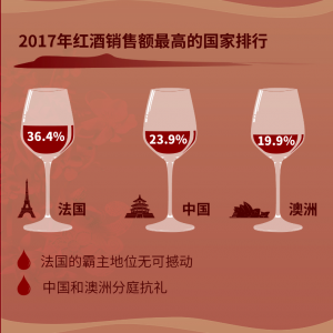 京東紅酒大數(shù)據(jù)：節(jié)慶紅酒消費成絕對峰值 遼寧爆冷成黑馬