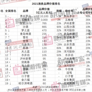 貴州茅臺連續(xù)第四次成為胡潤“最具價值中國品牌”，為唯一一個萬億級品牌 ... ...